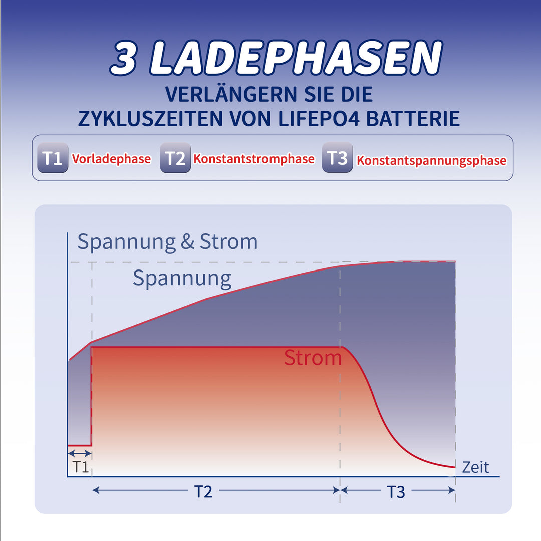 3 Ladephasen