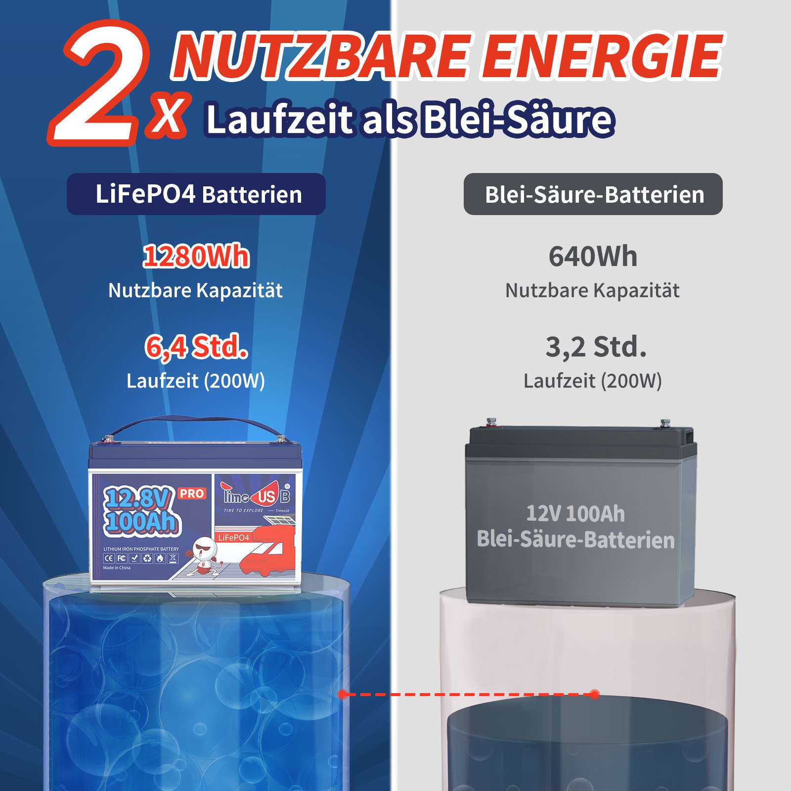 Tax free-Timeusb 12V 100Ah pro Deep Cycle LiFePO4 Batterie | 1,28 kWh & 100A BMS