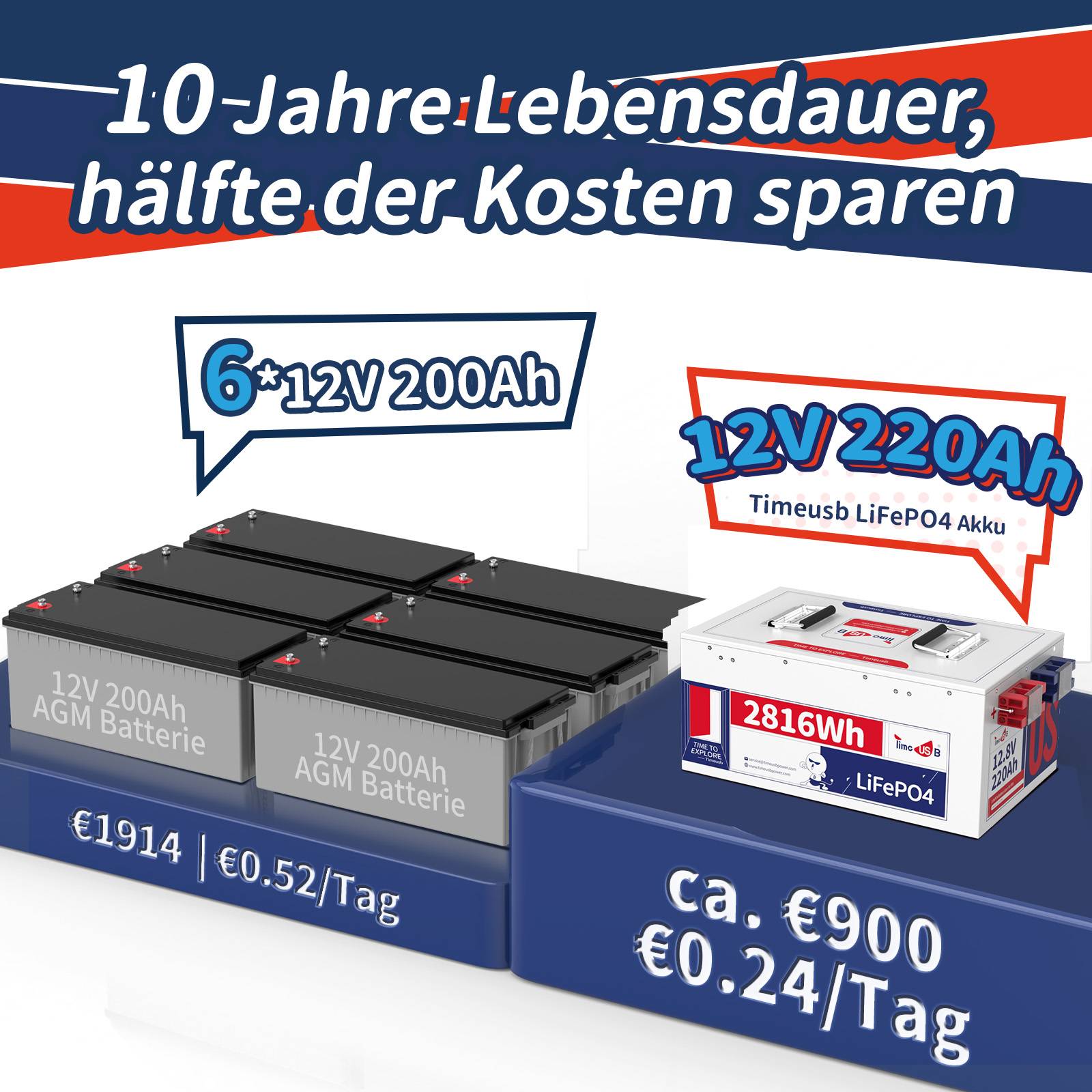 Tax free-Timeusb 12V 220Ah LiFePO4 Batterie  | 2,816 kWh & 150A BMS