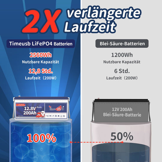 die doppelte Laufzeit im Vergleich zur 200Ah Blei-Säure-Batterie