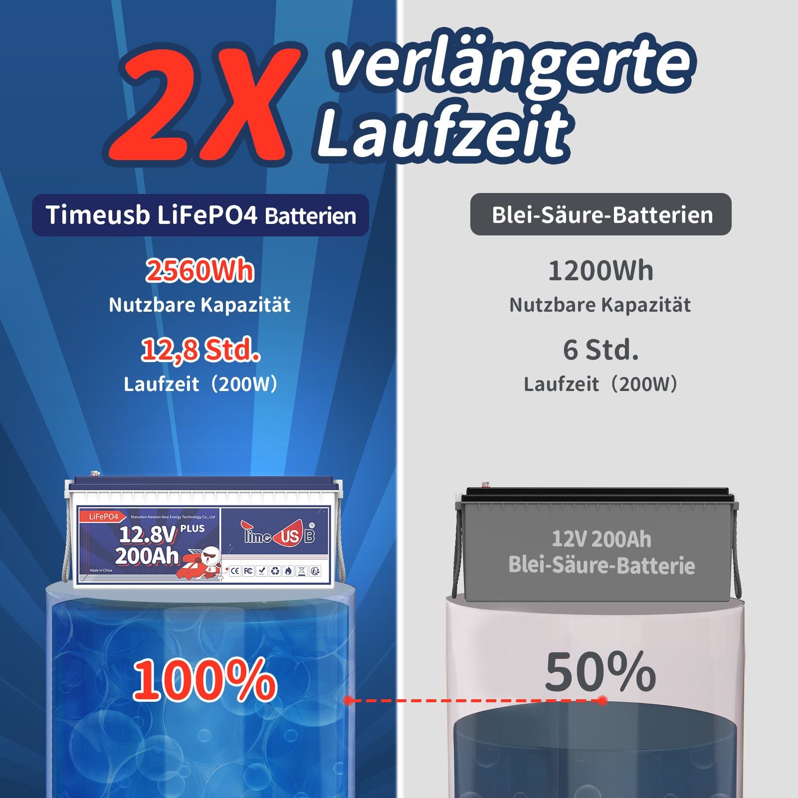 Tax free-Timeusb LiFePO4 200Ah Plus Akku 12V | 2,56 kWh & 200A BMS