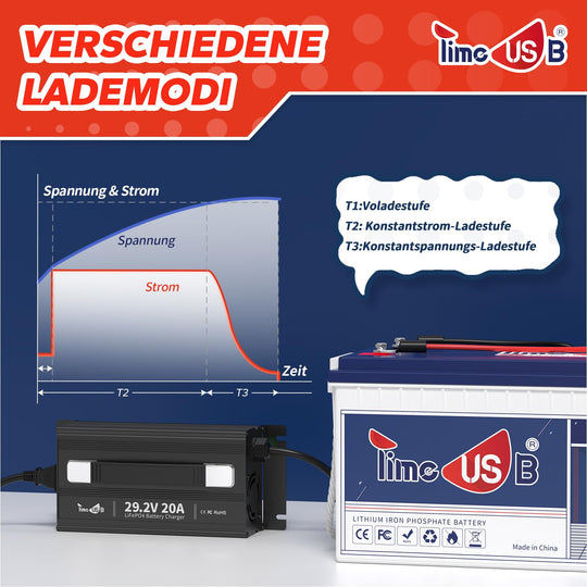 Gebraucht - Wie neu - Timeusb LiFePO4 Ladegerät 29,2V 20A für 24 Volt Akku