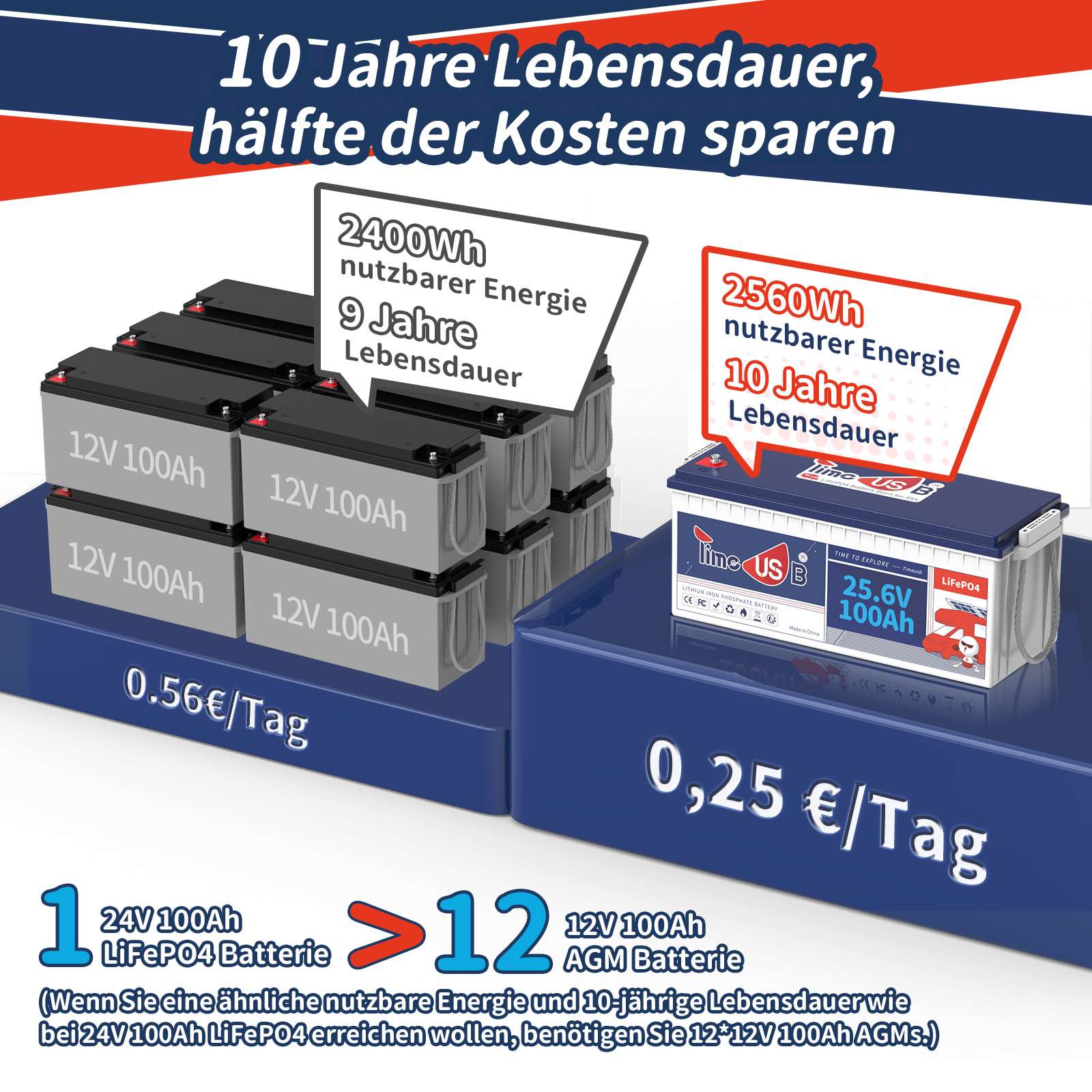 Timeusb 24V 100Ah LiFePO4 Batterie  | 2,56kWh & 2,56kW