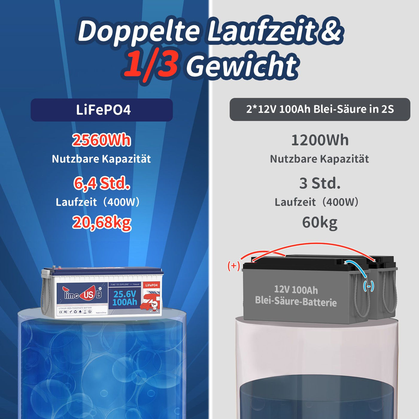 Timeusb 24V 100Ah LiFePO4 Batterie  | 2,56kWh & 2,56kW
